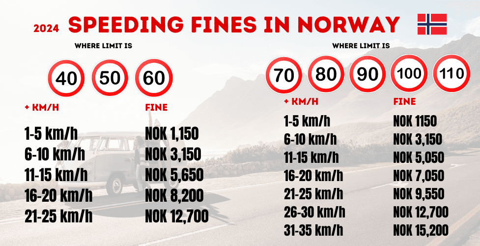 Bußgelder für Geschwindigkeitsübertretungen in Norwegen 2024